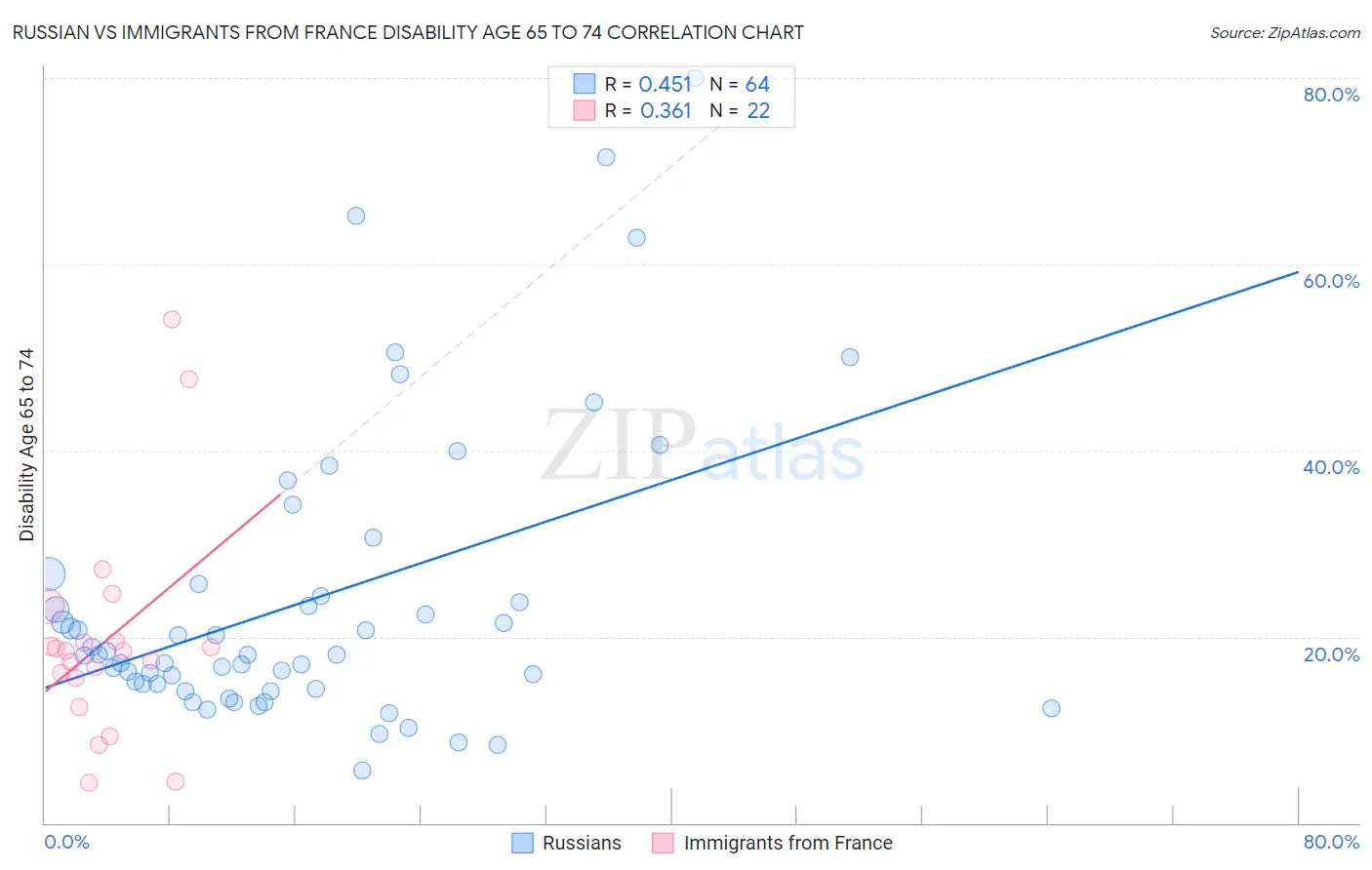 Russian vs Immigrants from France Disability Age 65 to 74