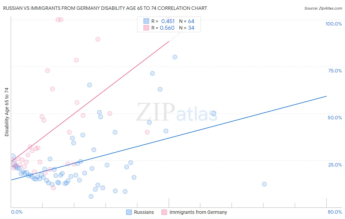 Russian vs Immigrants from Germany Disability Age 65 to 74