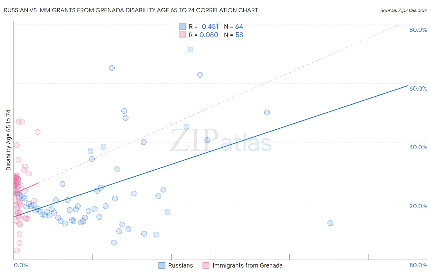 Russian vs Immigrants from Grenada Disability Age 65 to 74