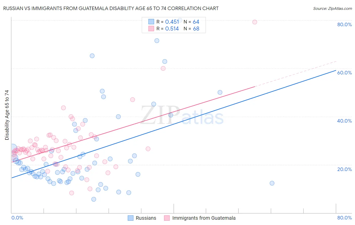 Russian vs Immigrants from Guatemala Disability Age 65 to 74