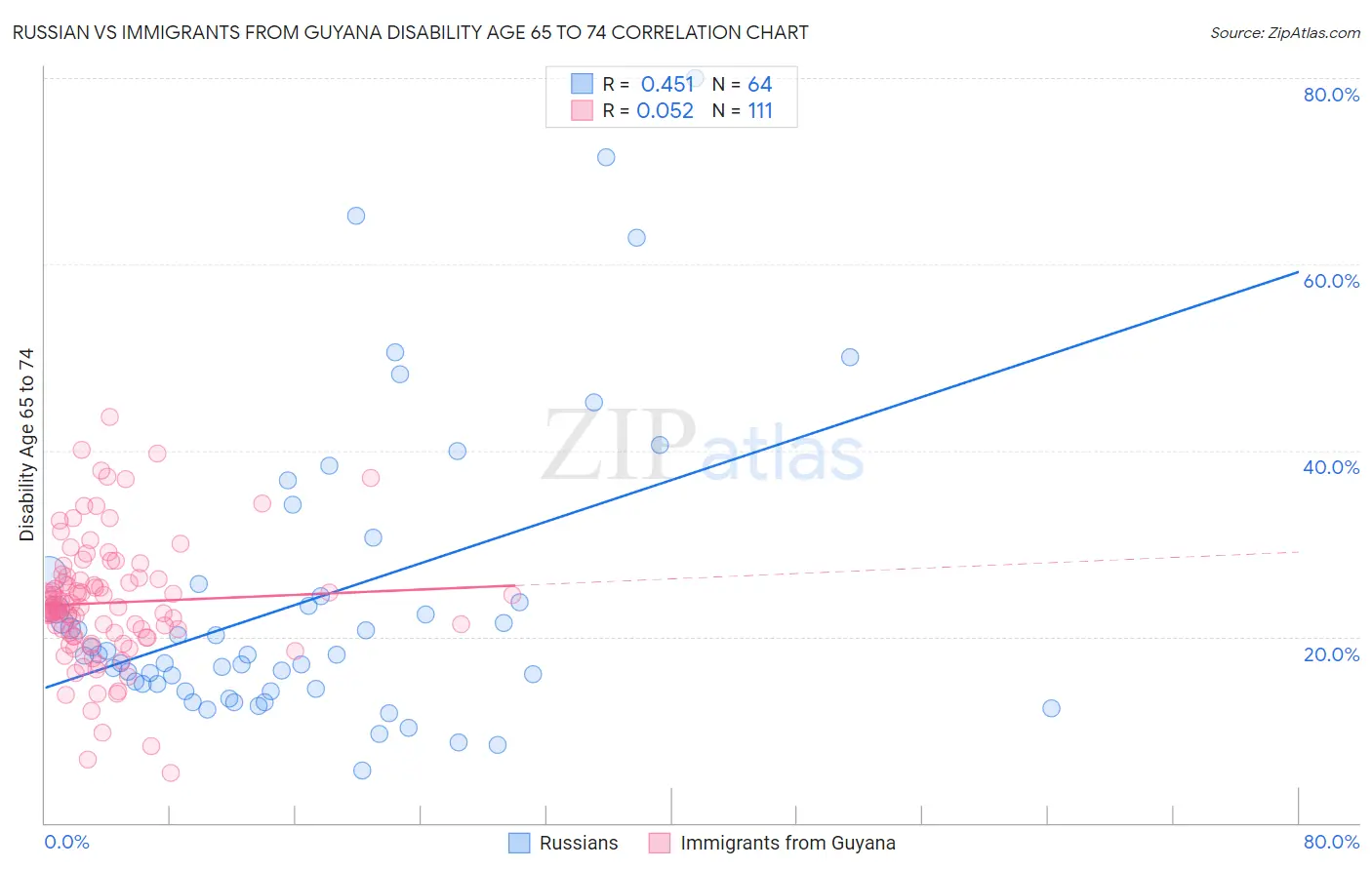 Russian vs Immigrants from Guyana Disability Age 65 to 74
