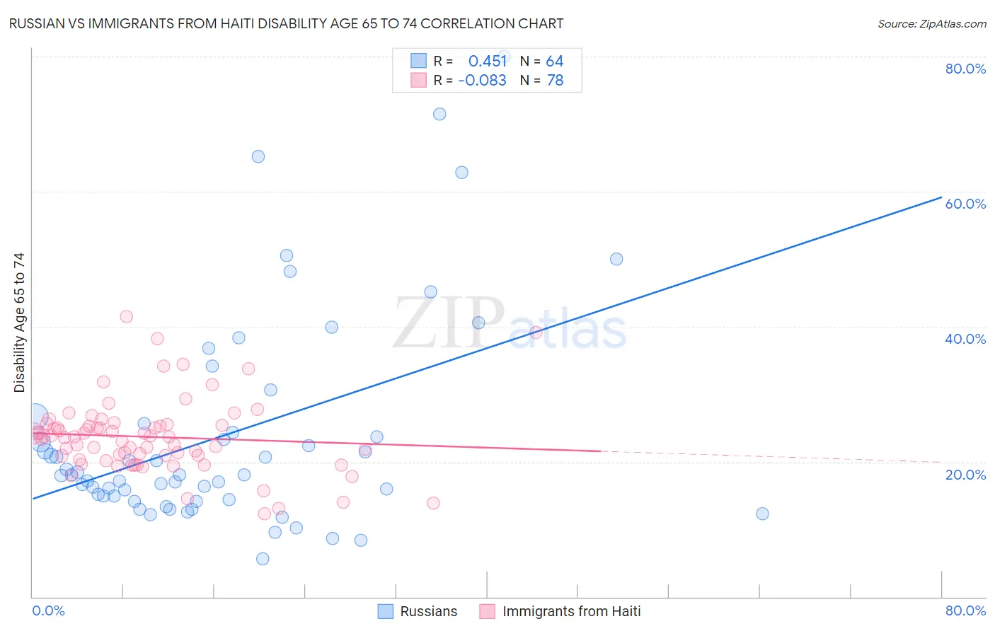 Russian vs Immigrants from Haiti Disability Age 65 to 74