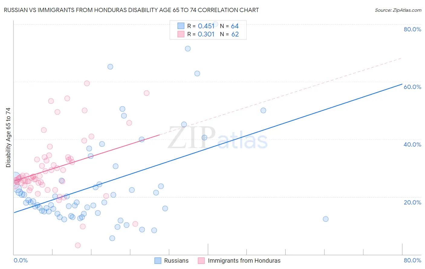 Russian vs Immigrants from Honduras Disability Age 65 to 74