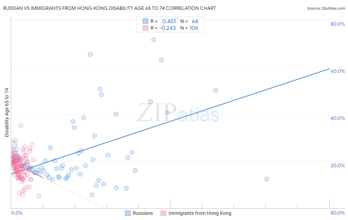 Russian vs Immigrants from Hong Kong Disability Age 65 to 74