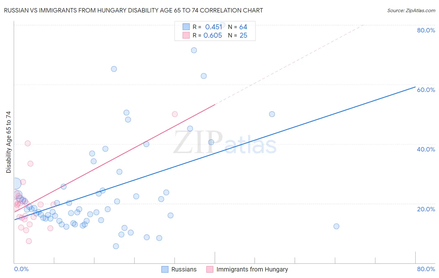 Russian vs Immigrants from Hungary Disability Age 65 to 74