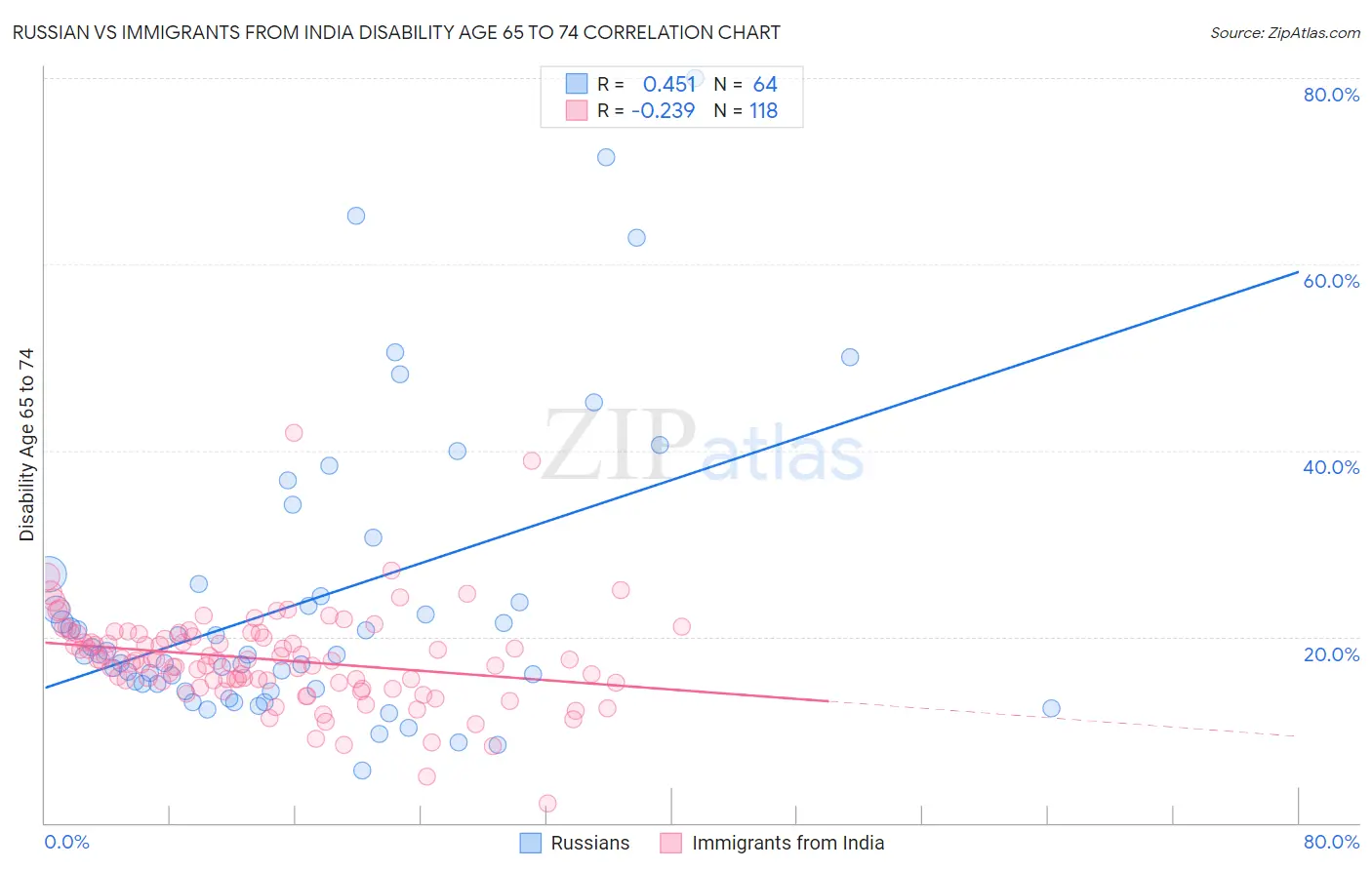 Russian vs Immigrants from India Disability Age 65 to 74