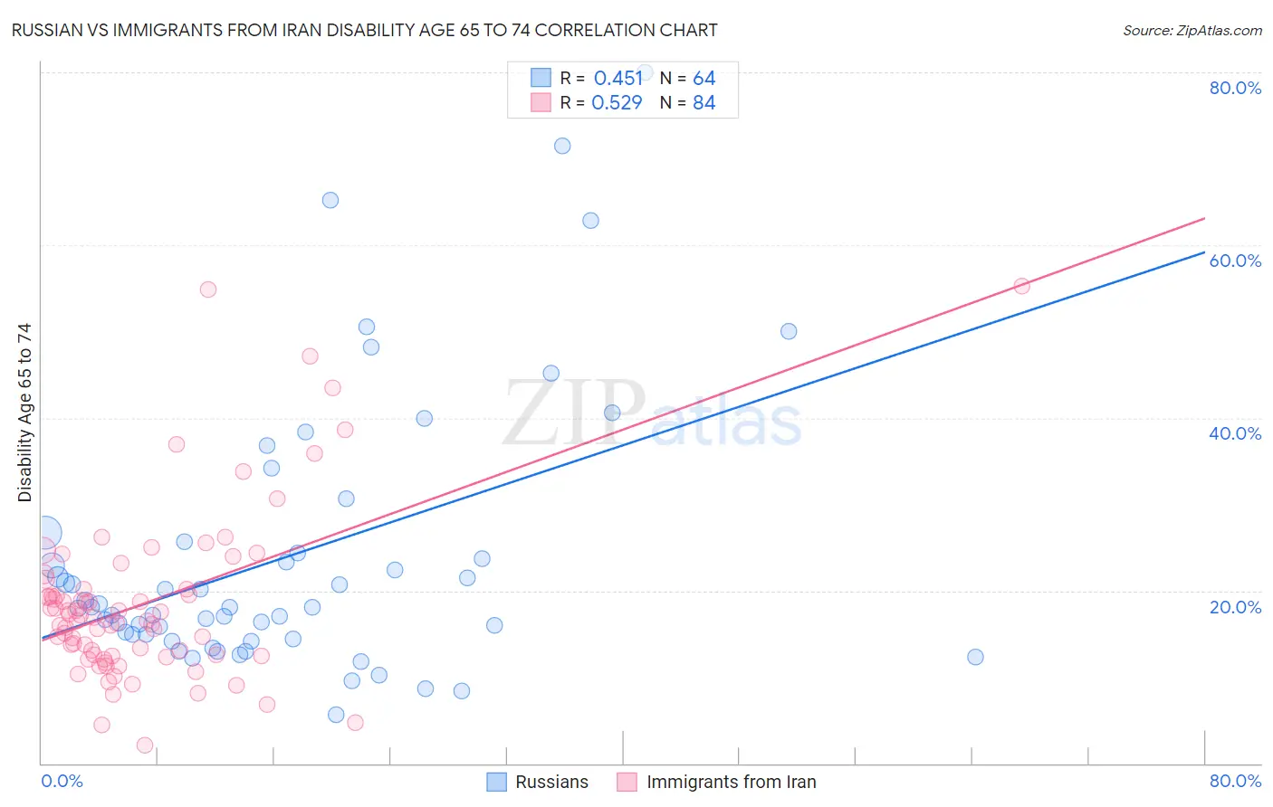 Russian vs Immigrants from Iran Disability Age 65 to 74