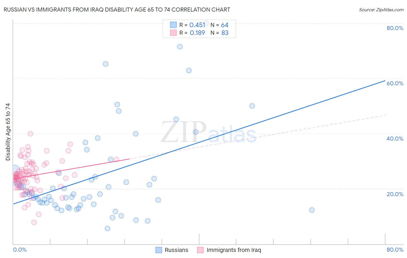 Russian vs Immigrants from Iraq Disability Age 65 to 74