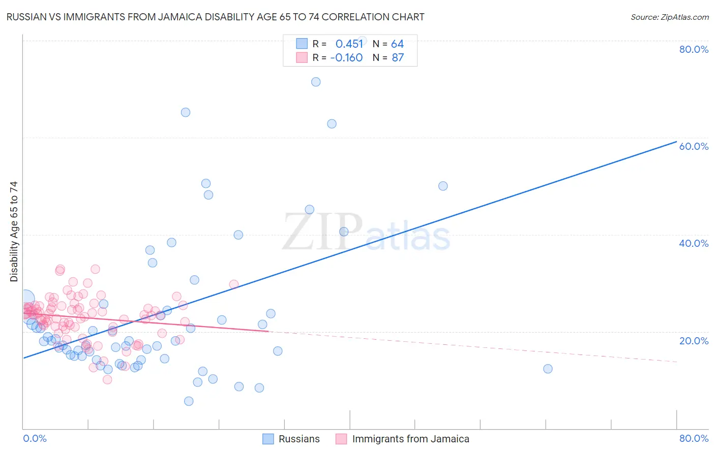Russian vs Immigrants from Jamaica Disability Age 65 to 74
