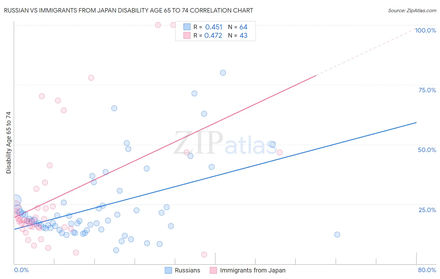 Russian vs Immigrants from Japan Disability Age 65 to 74