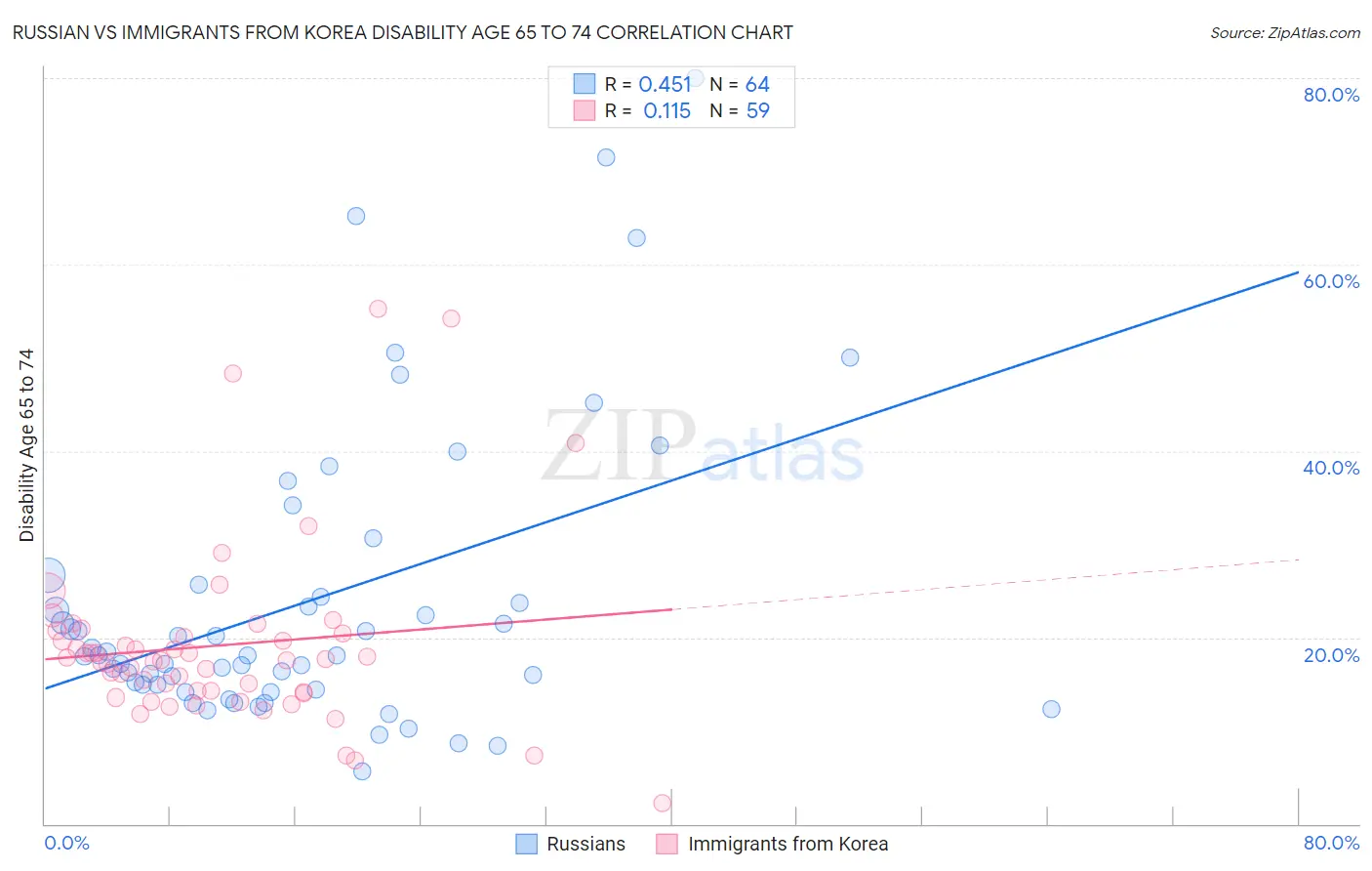 Russian vs Immigrants from Korea Disability Age 65 to 74