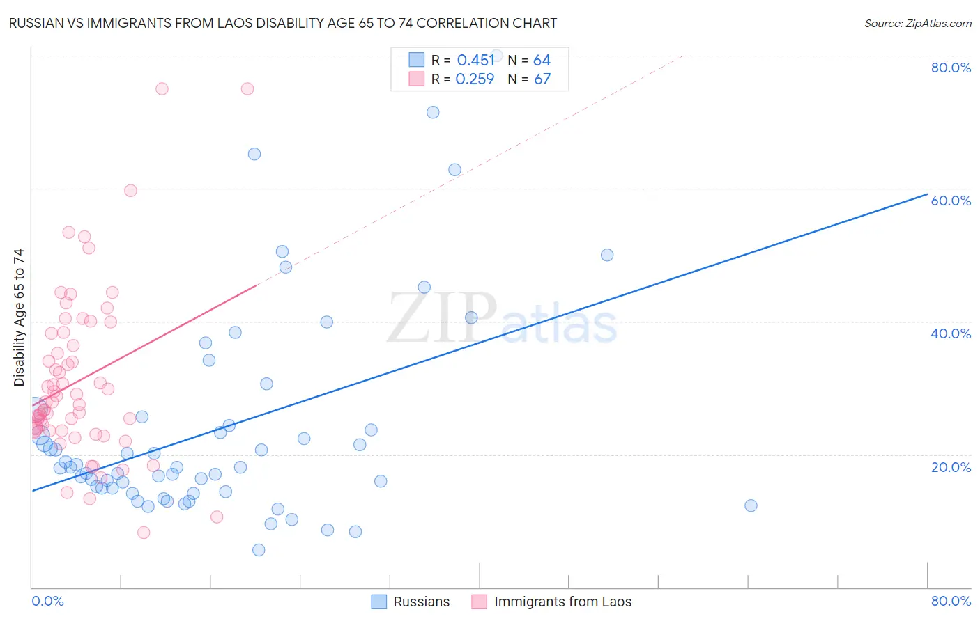 Russian vs Immigrants from Laos Disability Age 65 to 74