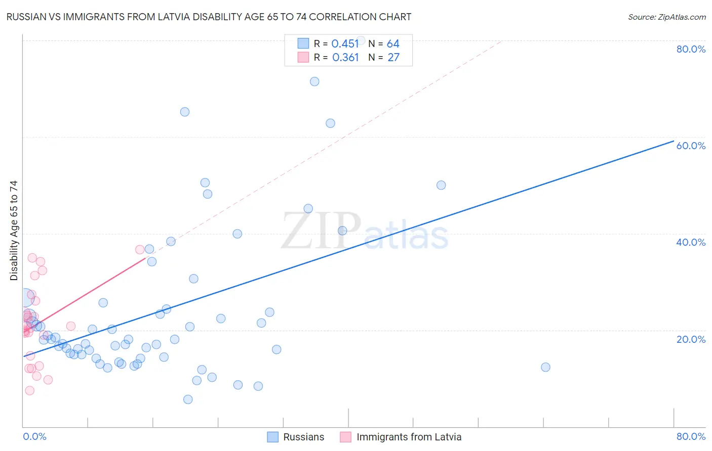 Russian vs Immigrants from Latvia Disability Age 65 to 74