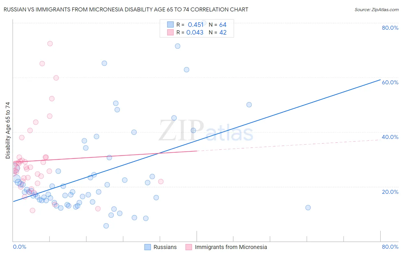 Russian vs Immigrants from Micronesia Disability Age 65 to 74