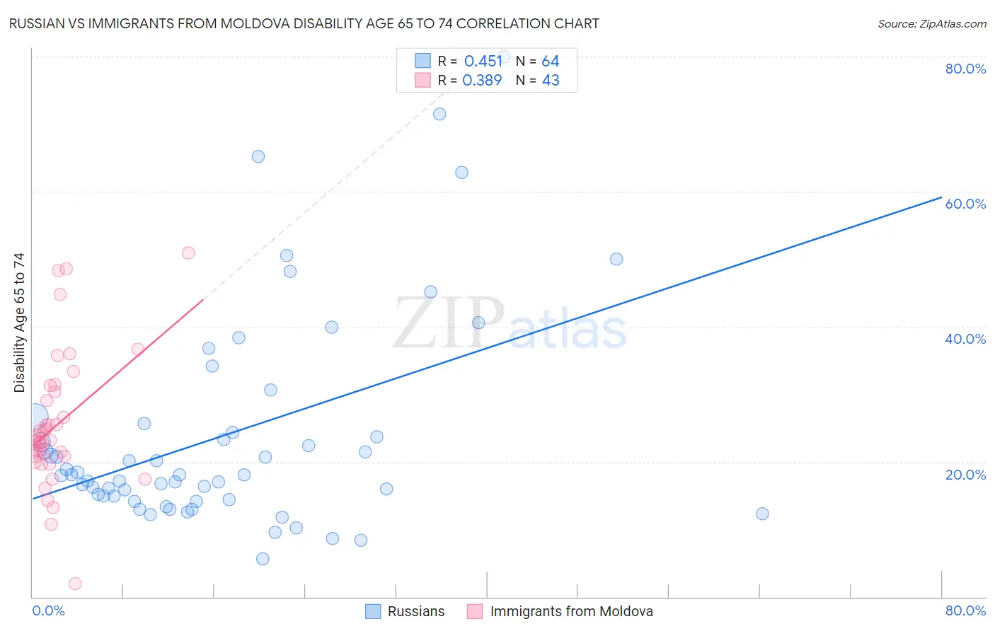 Russian vs Immigrants from Moldova Disability Age 65 to 74