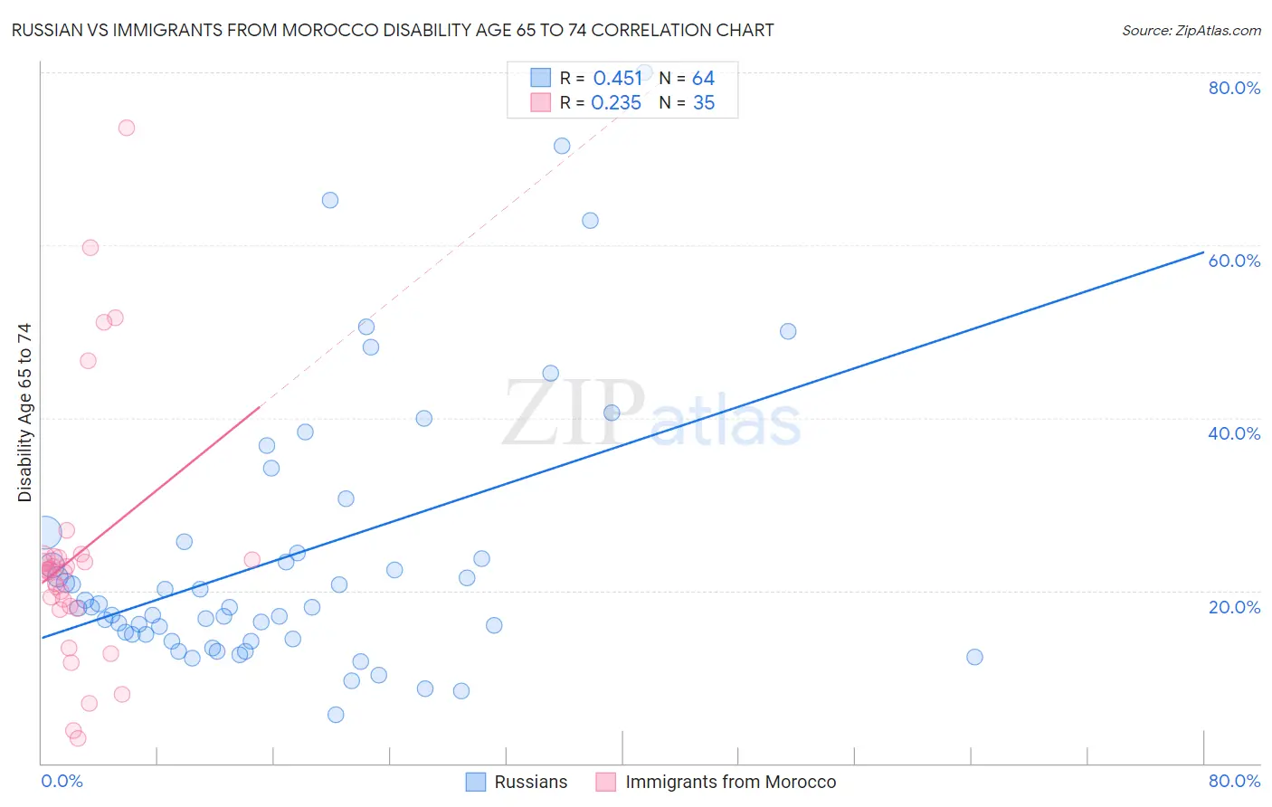 Russian vs Immigrants from Morocco Disability Age 65 to 74