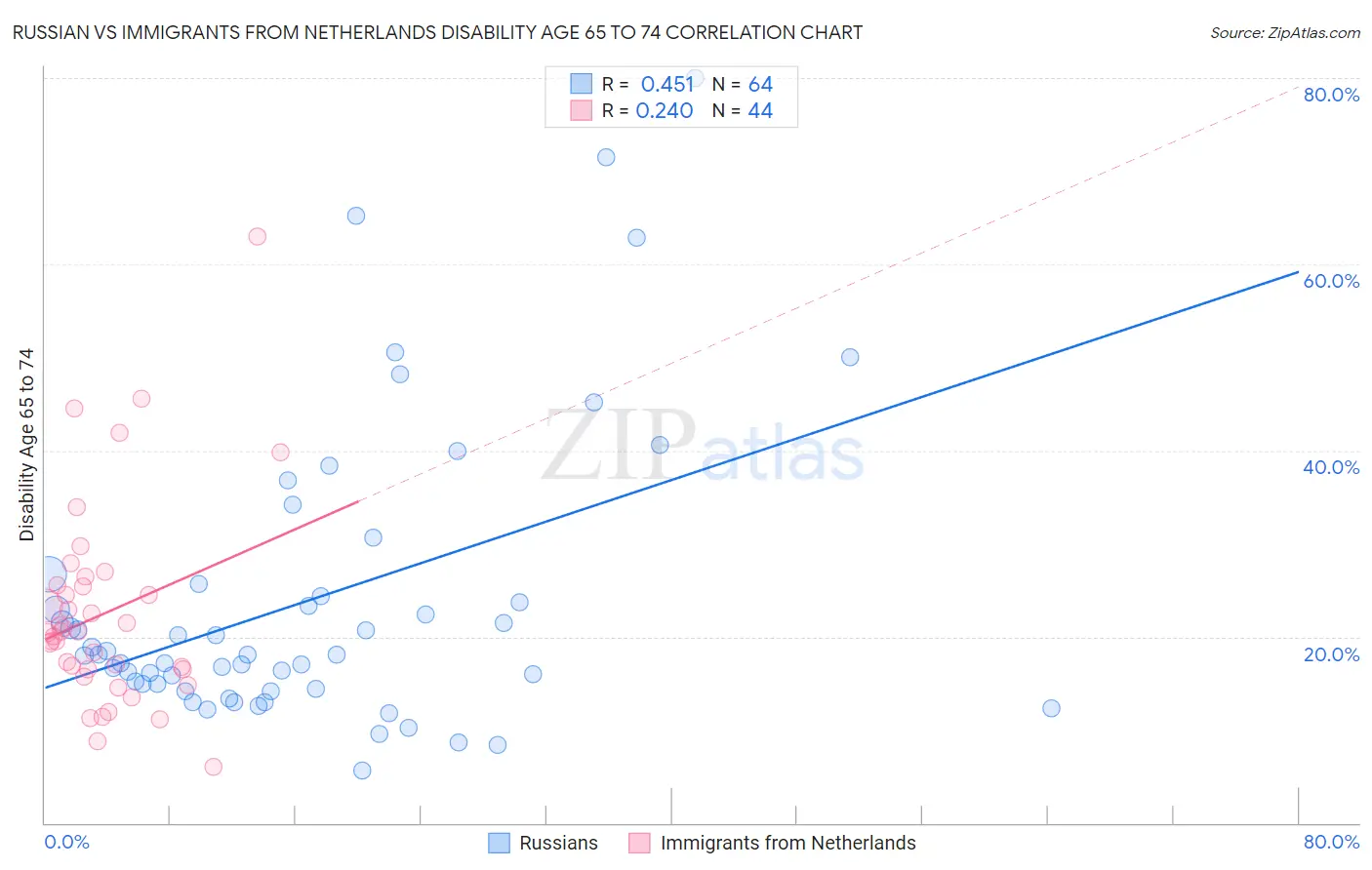 Russian vs Immigrants from Netherlands Disability Age 65 to 74