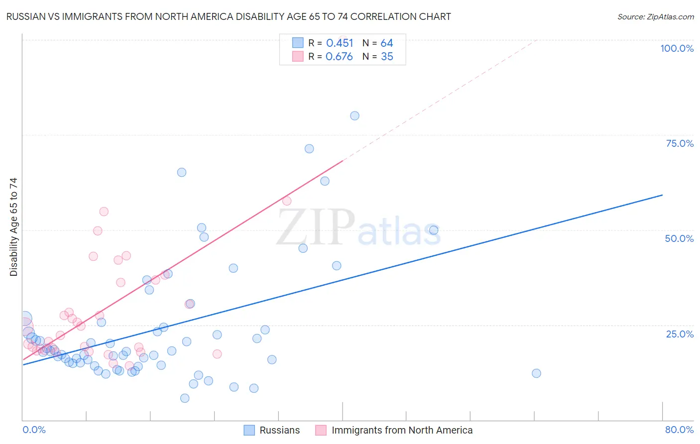 Russian vs Immigrants from North America Disability Age 65 to 74