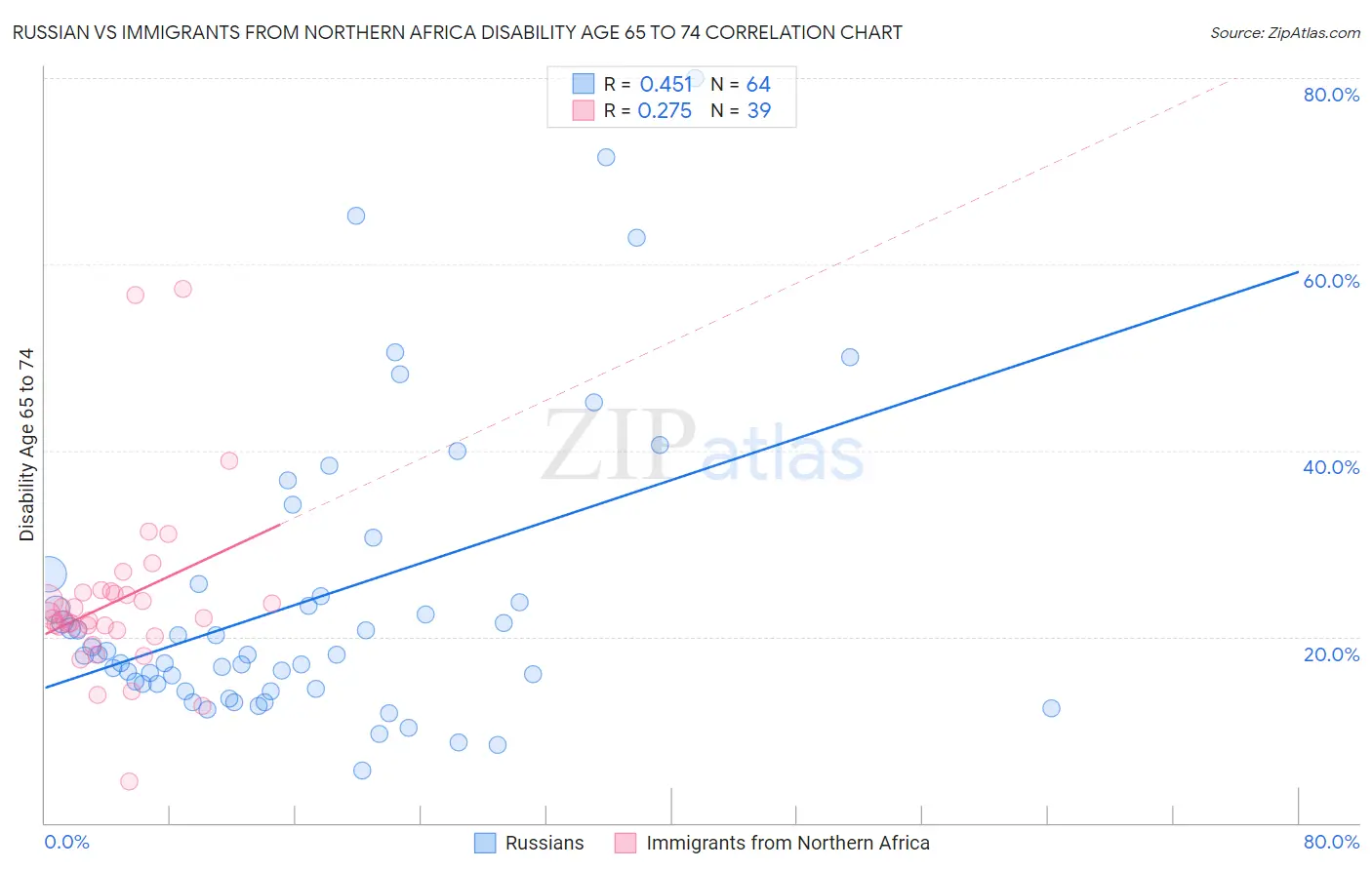Russian vs Immigrants from Northern Africa Disability Age 65 to 74