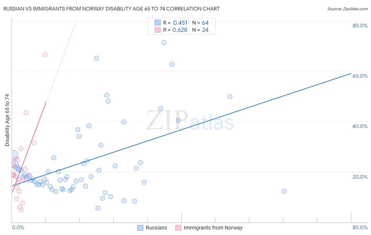 Russian vs Immigrants from Norway Disability Age 65 to 74