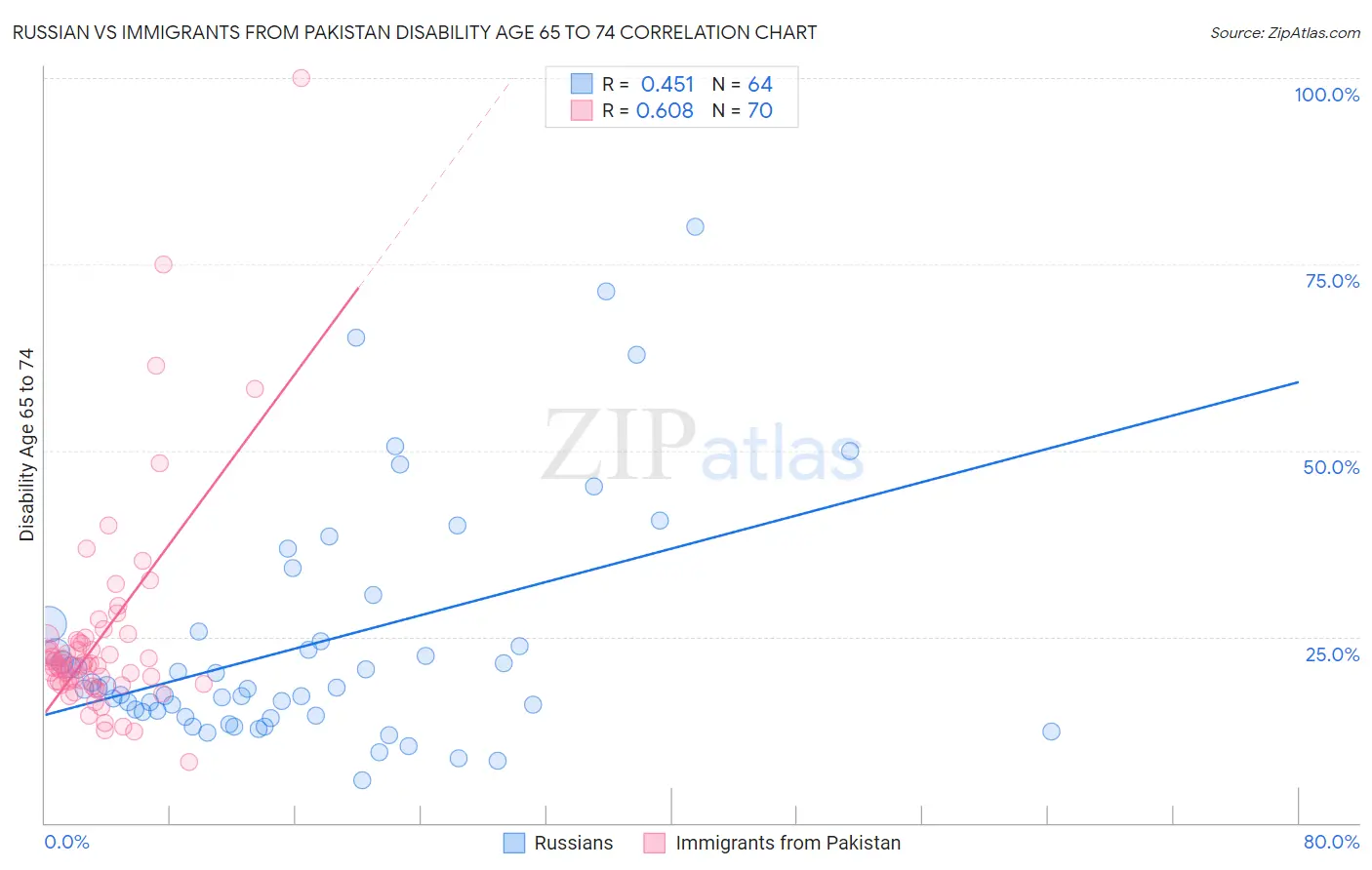Russian vs Immigrants from Pakistan Disability Age 65 to 74