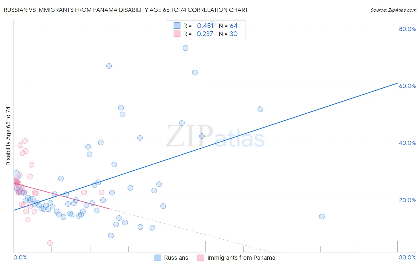 Russian vs Immigrants from Panama Disability Age 65 to 74