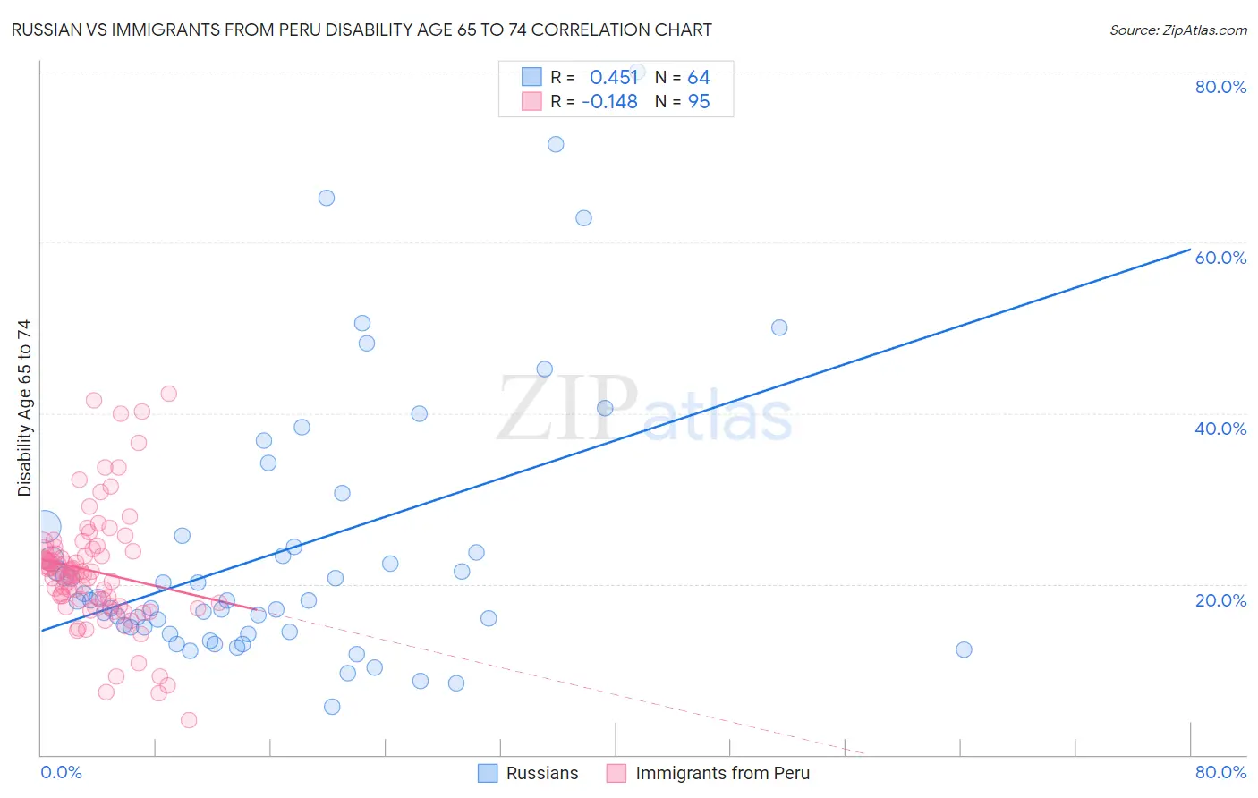 Russian vs Immigrants from Peru Disability Age 65 to 74