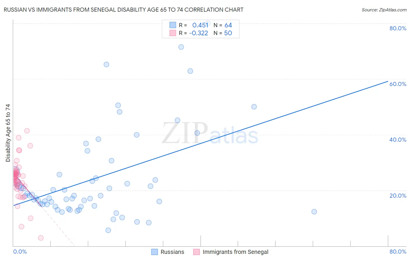 Russian vs Immigrants from Senegal Disability Age 65 to 74