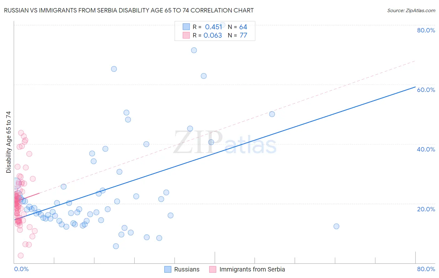 Russian vs Immigrants from Serbia Disability Age 65 to 74