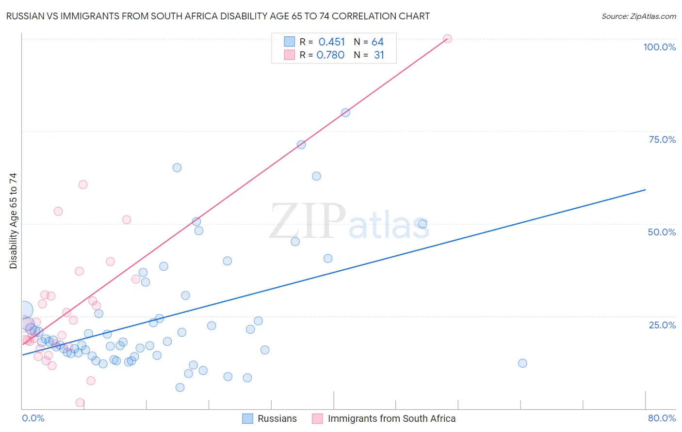 Russian vs Immigrants from South Africa Disability Age 65 to 74