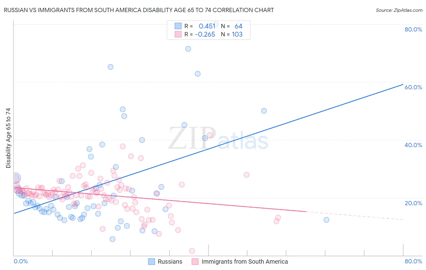 Russian vs Immigrants from South America Disability Age 65 to 74
