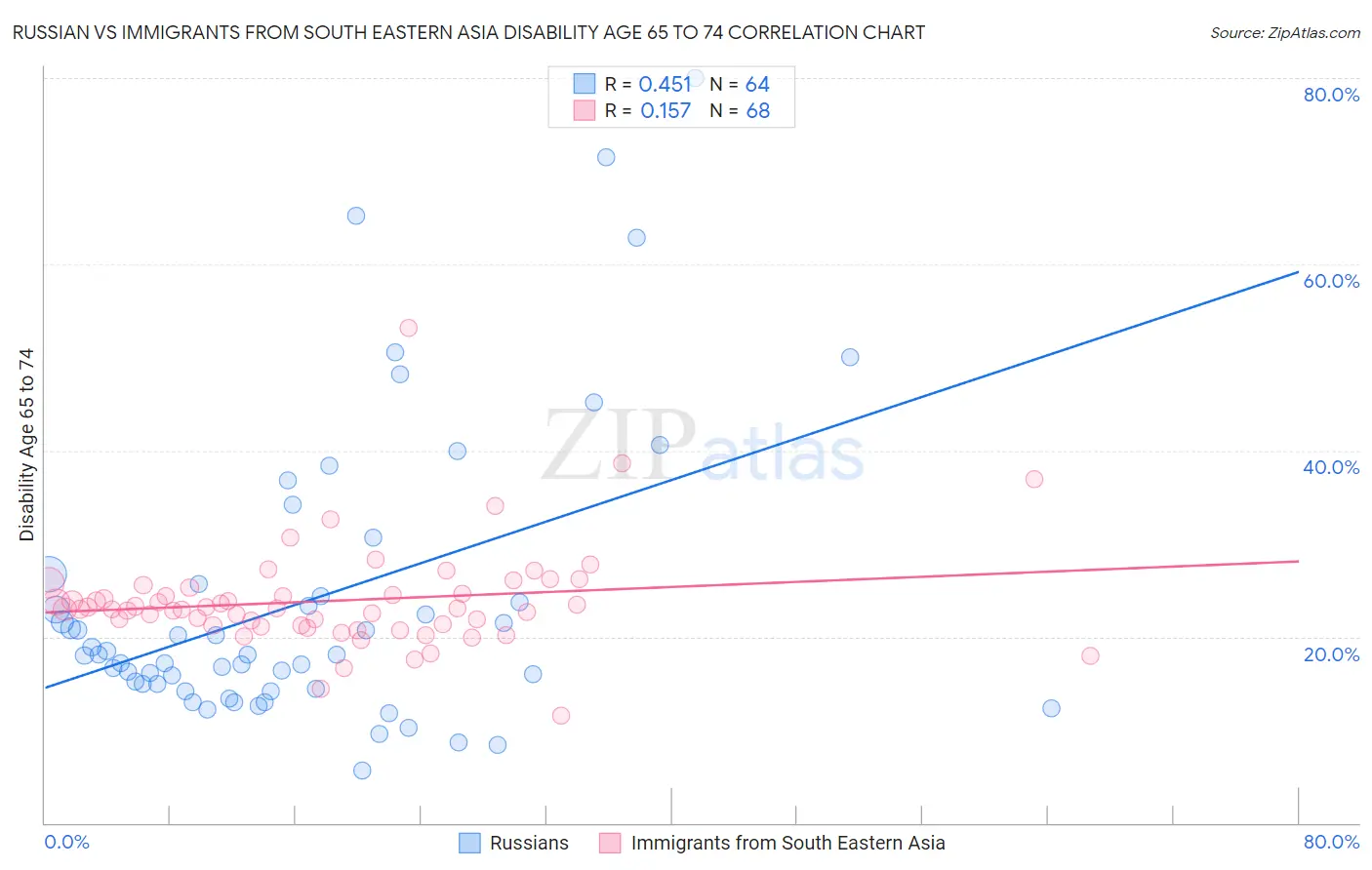 Russian vs Immigrants from South Eastern Asia Disability Age 65 to 74