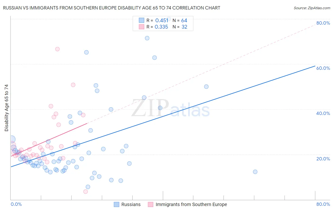 Russian vs Immigrants from Southern Europe Disability Age 65 to 74