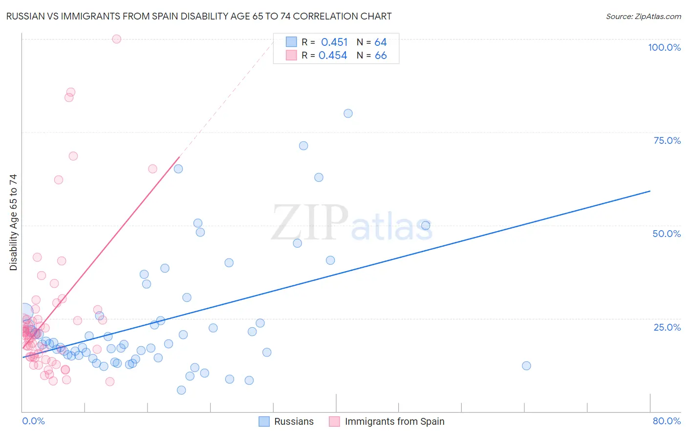 Russian vs Immigrants from Spain Disability Age 65 to 74
