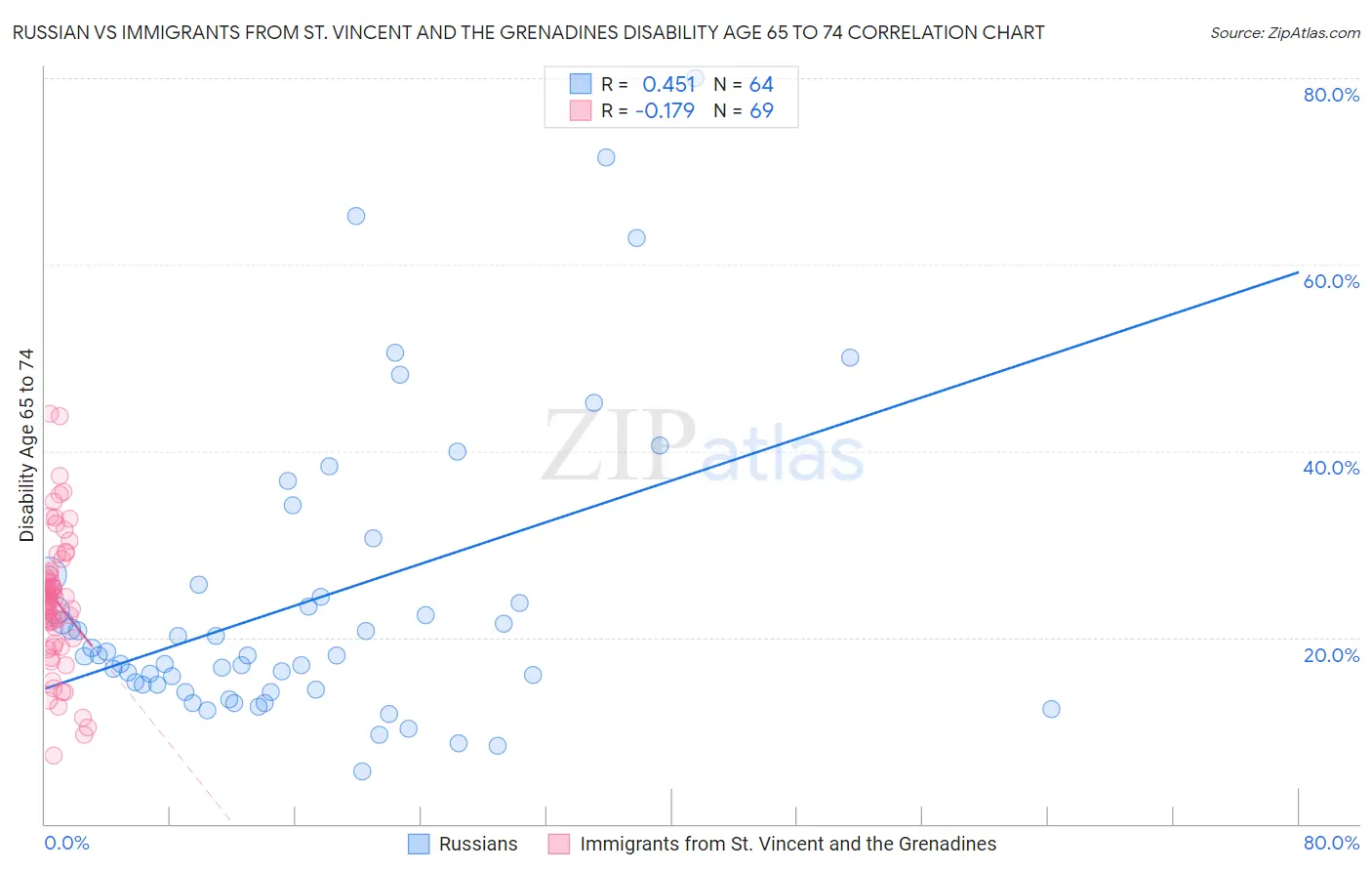 Russian vs Immigrants from St. Vincent and the Grenadines Disability Age 65 to 74