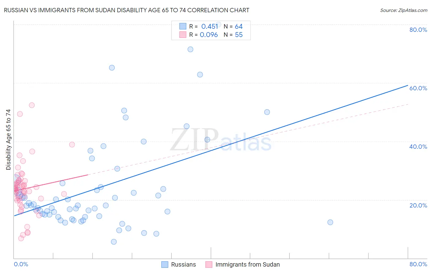 Russian vs Immigrants from Sudan Disability Age 65 to 74