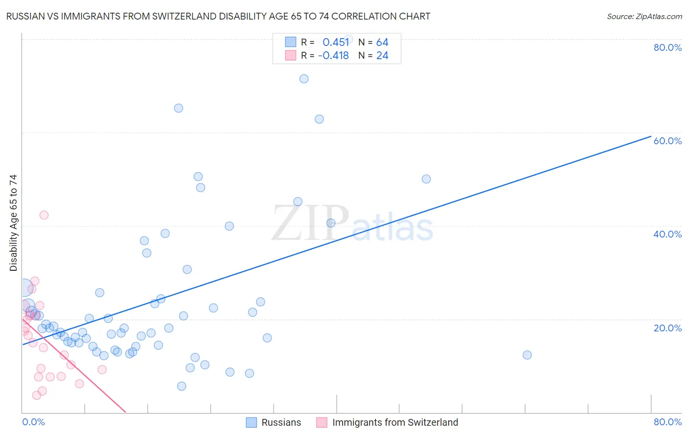 Russian vs Immigrants from Switzerland Disability Age 65 to 74