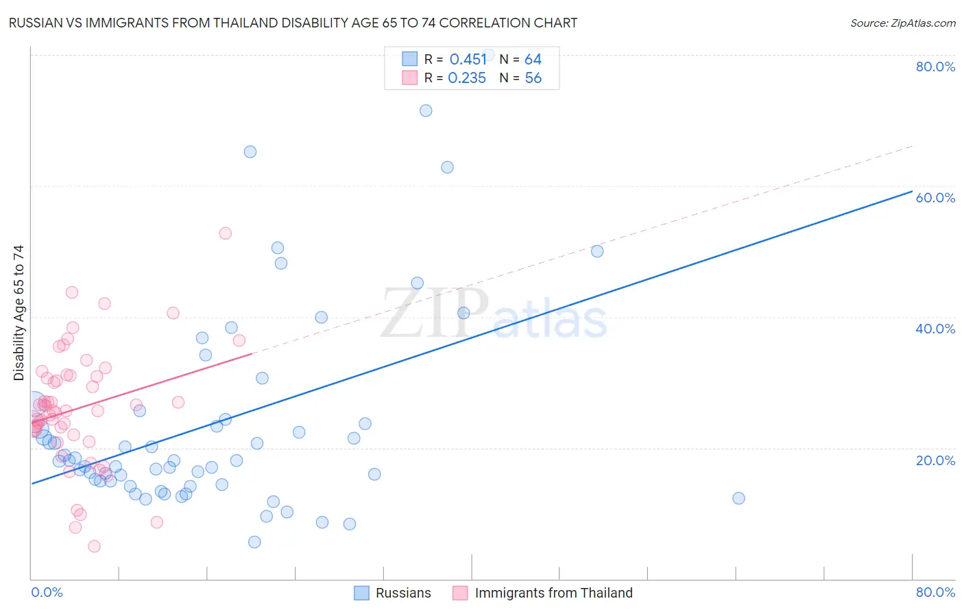 Russian vs Immigrants from Thailand Disability Age 65 to 74