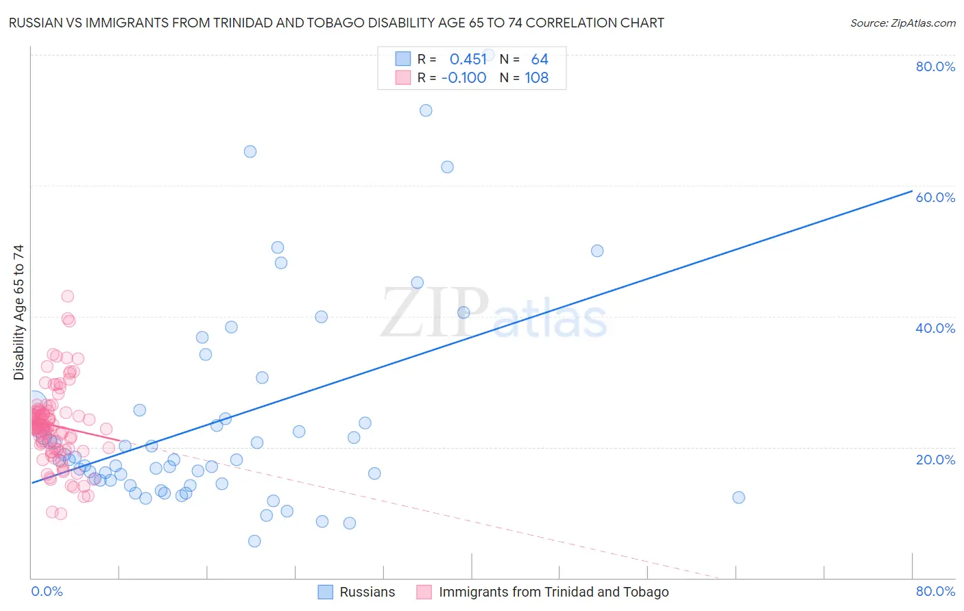 Russian vs Immigrants from Trinidad and Tobago Disability Age 65 to 74