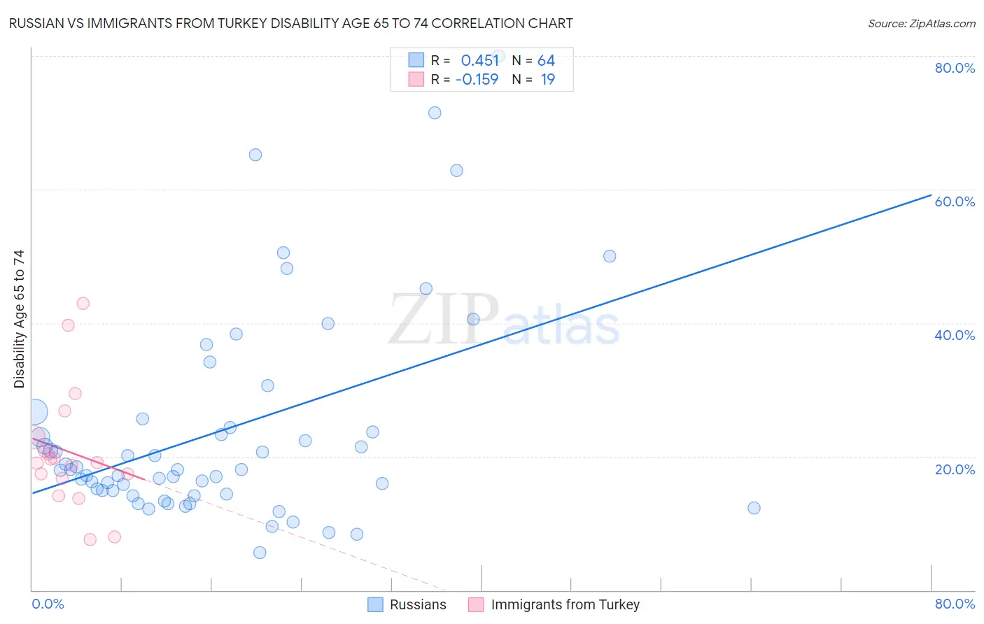 Russian vs Immigrants from Turkey Disability Age 65 to 74
