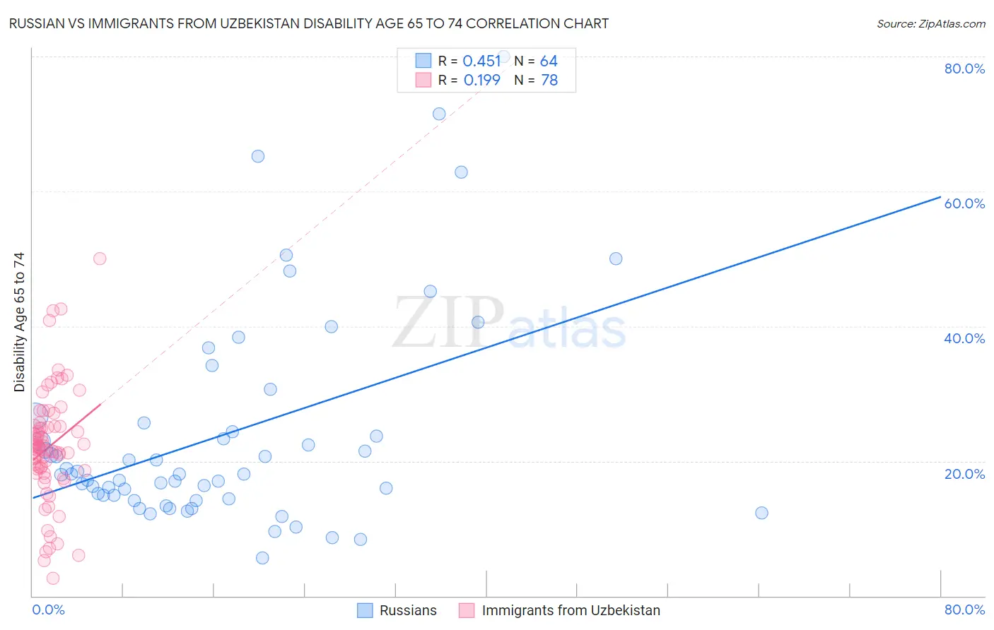 Russian vs Immigrants from Uzbekistan Disability Age 65 to 74
