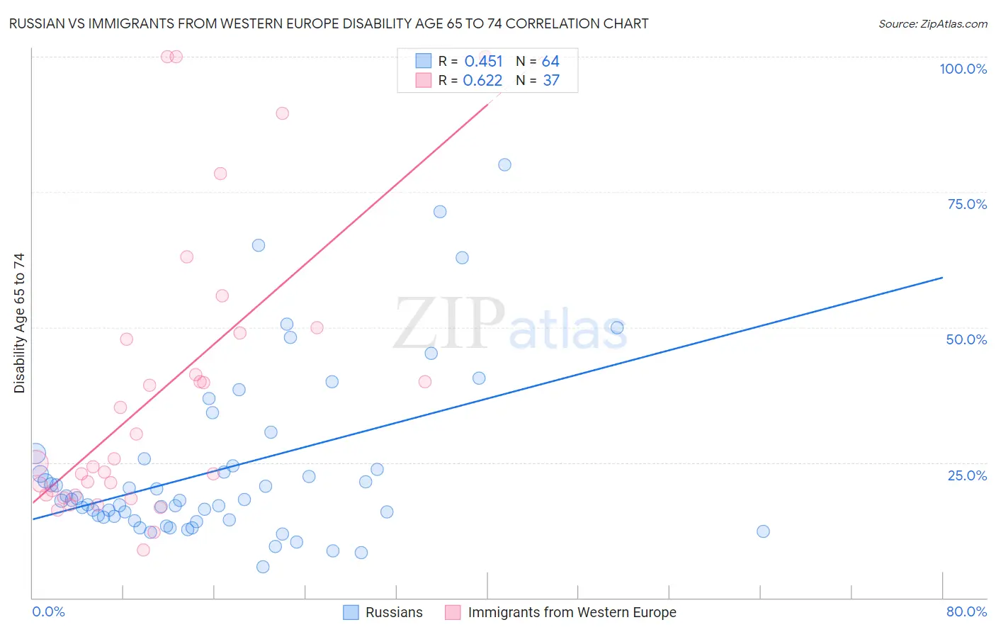 Russian vs Immigrants from Western Europe Disability Age 65 to 74