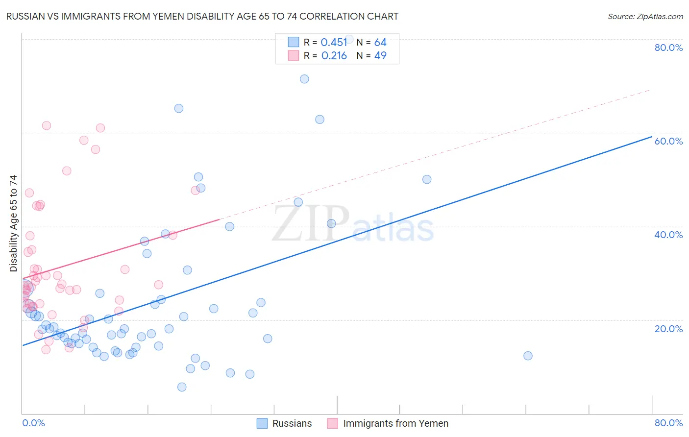 Russian vs Immigrants from Yemen Disability Age 65 to 74