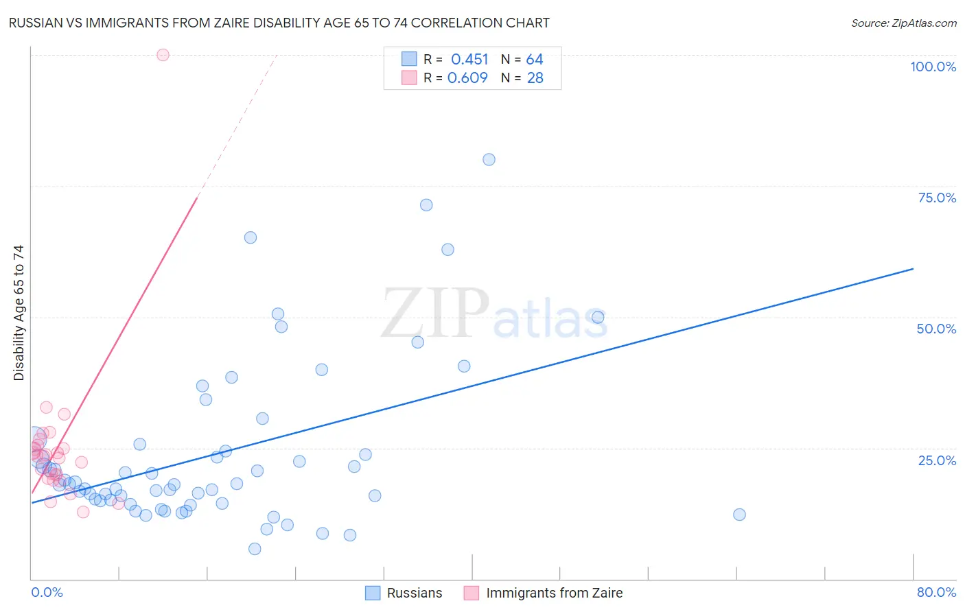 Russian vs Immigrants from Zaire Disability Age 65 to 74