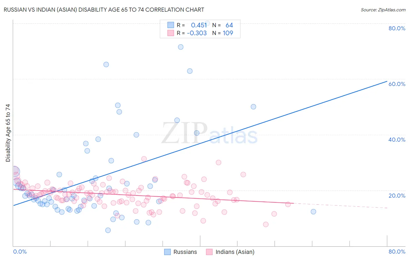 Russian vs Indian (Asian) Disability Age 65 to 74