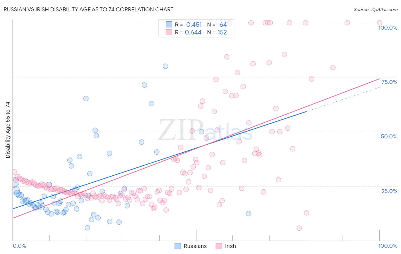 Russian vs Irish Disability Age 65 to 74