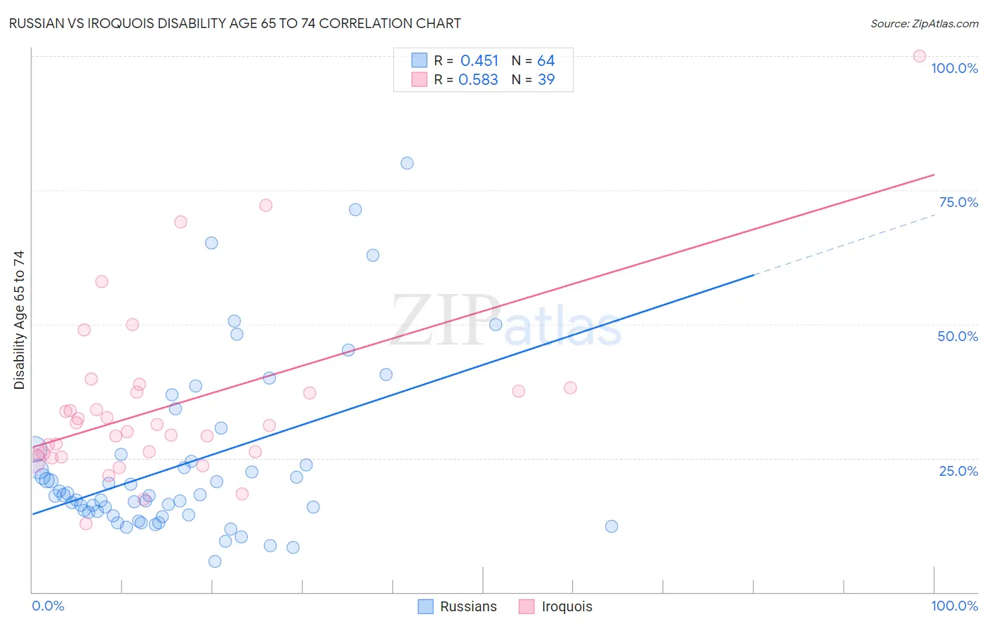 Russian vs Iroquois Disability Age 65 to 74
