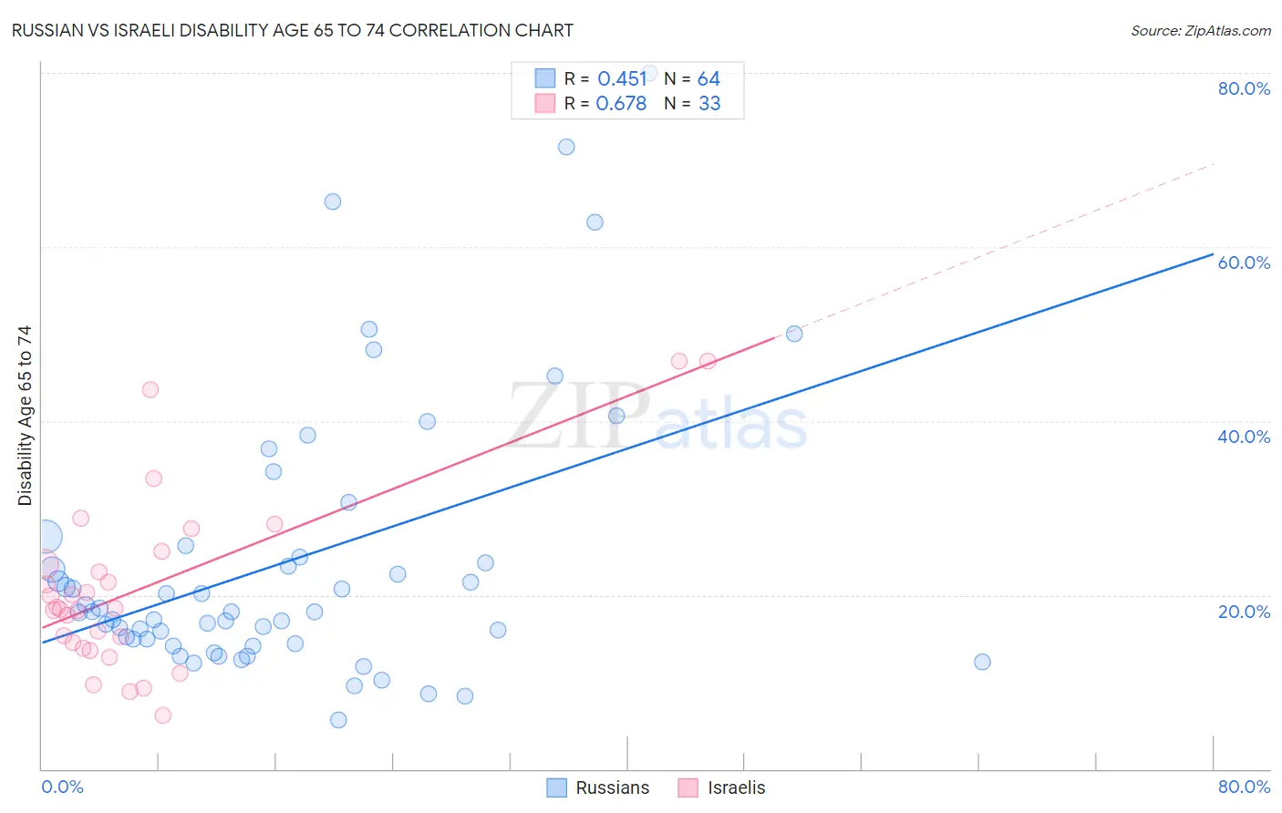 Russian vs Israeli Disability Age 65 to 74