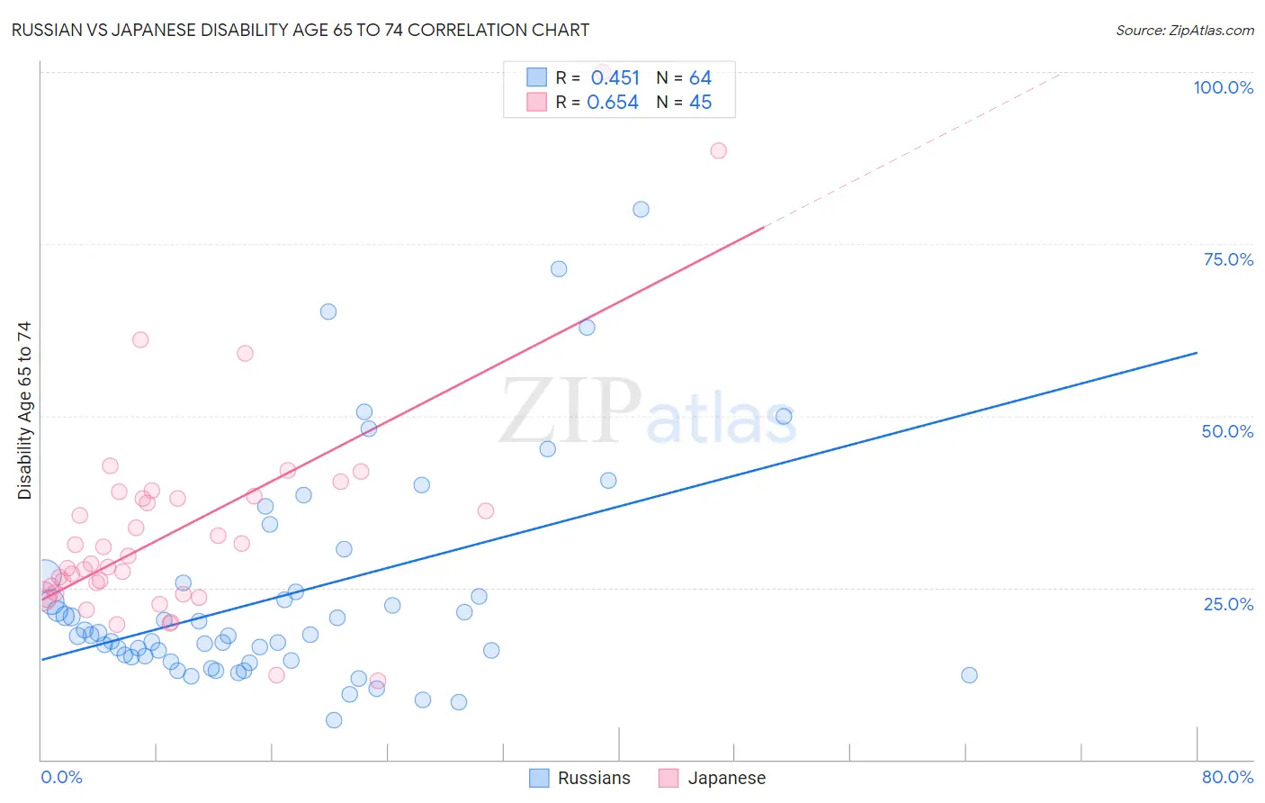 Russian vs Japanese Disability Age 65 to 74