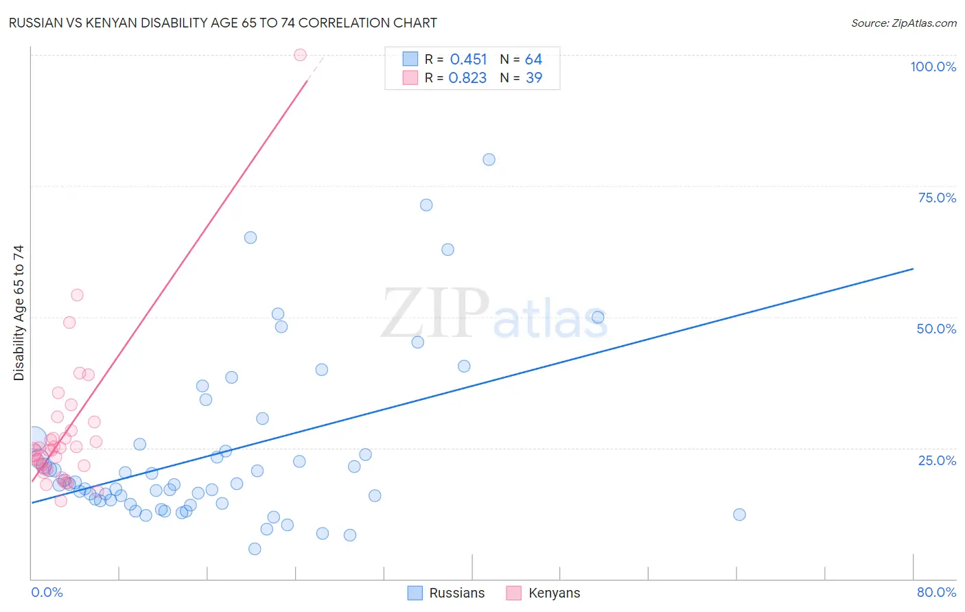 Russian vs Kenyan Disability Age 65 to 74